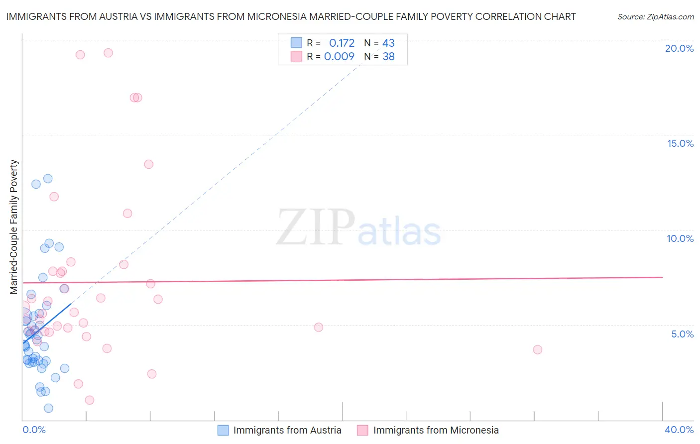 Immigrants from Austria vs Immigrants from Micronesia Married-Couple Family Poverty