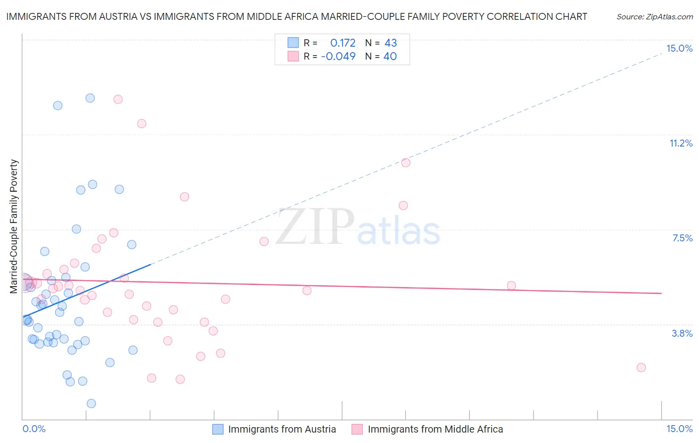 Immigrants from Austria vs Immigrants from Middle Africa Married-Couple Family Poverty