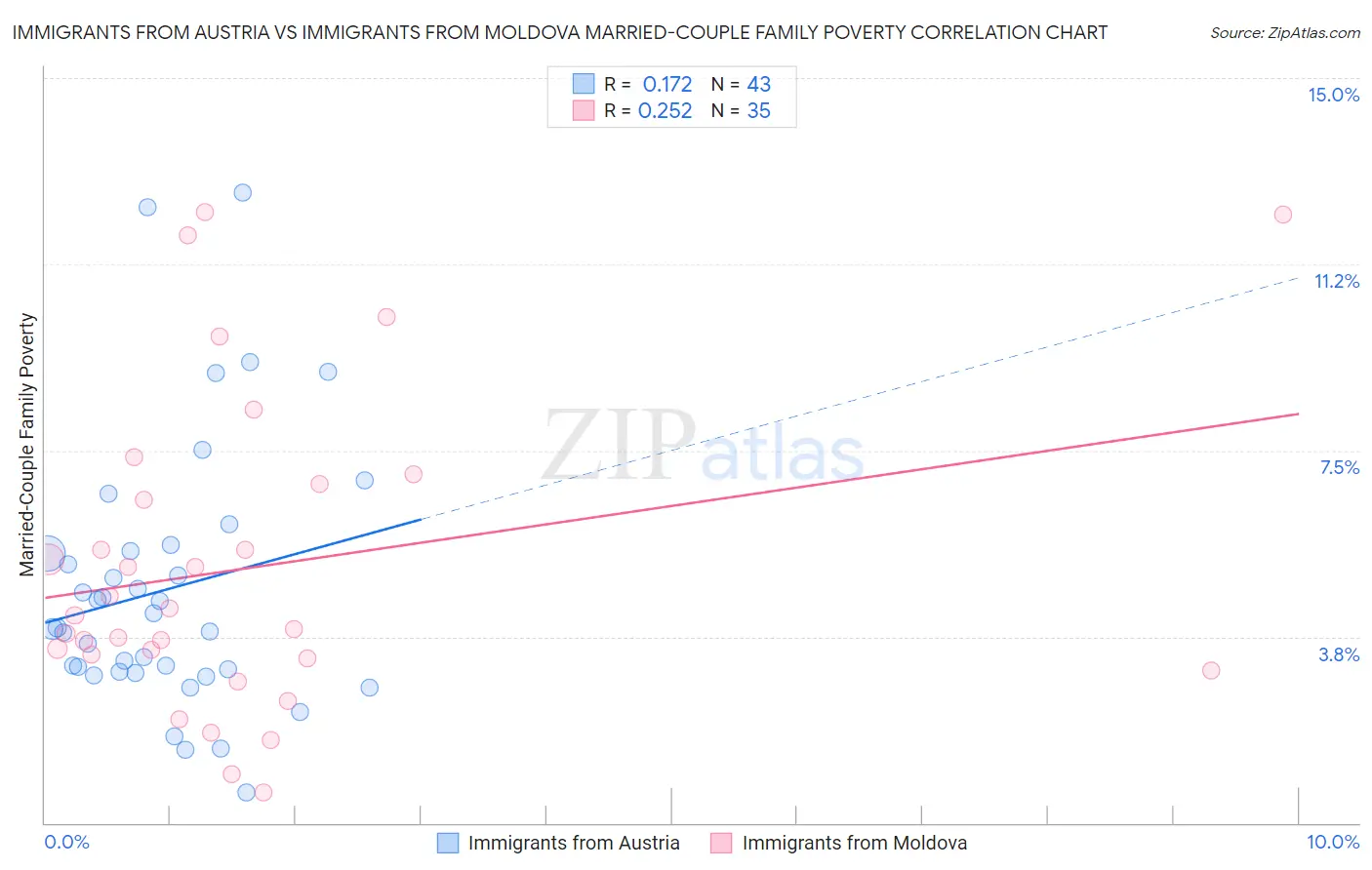 Immigrants from Austria vs Immigrants from Moldova Married-Couple Family Poverty