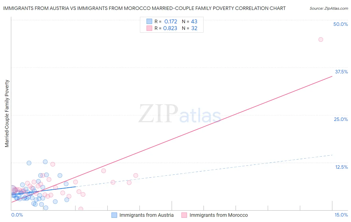 Immigrants from Austria vs Immigrants from Morocco Married-Couple Family Poverty