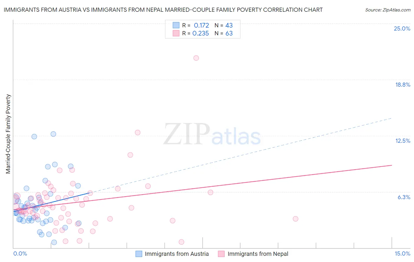 Immigrants from Austria vs Immigrants from Nepal Married-Couple Family Poverty