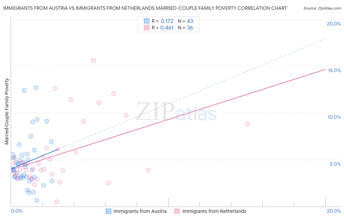 Immigrants from Austria vs Immigrants from Netherlands Married-Couple Family Poverty