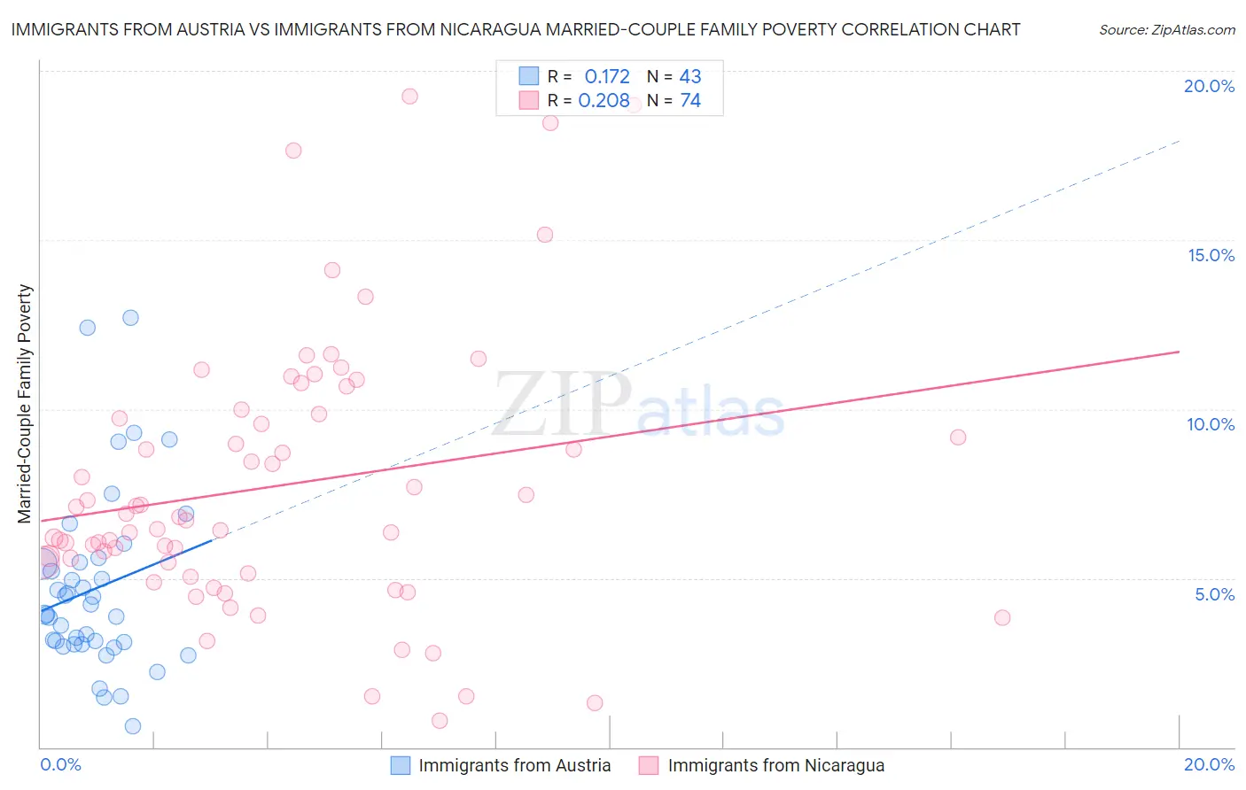 Immigrants from Austria vs Immigrants from Nicaragua Married-Couple Family Poverty