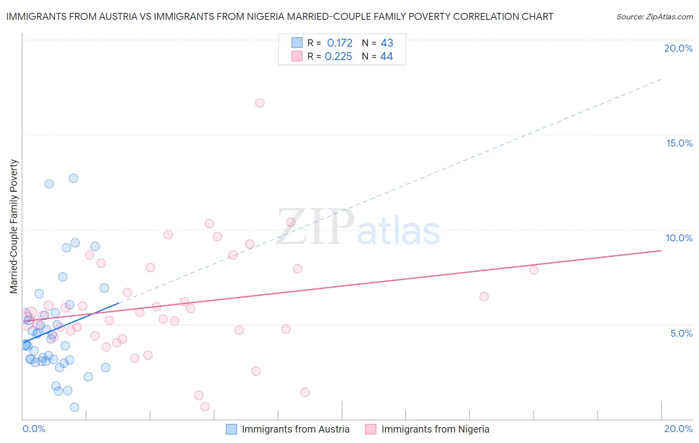 Immigrants from Austria vs Immigrants from Nigeria Married-Couple Family Poverty