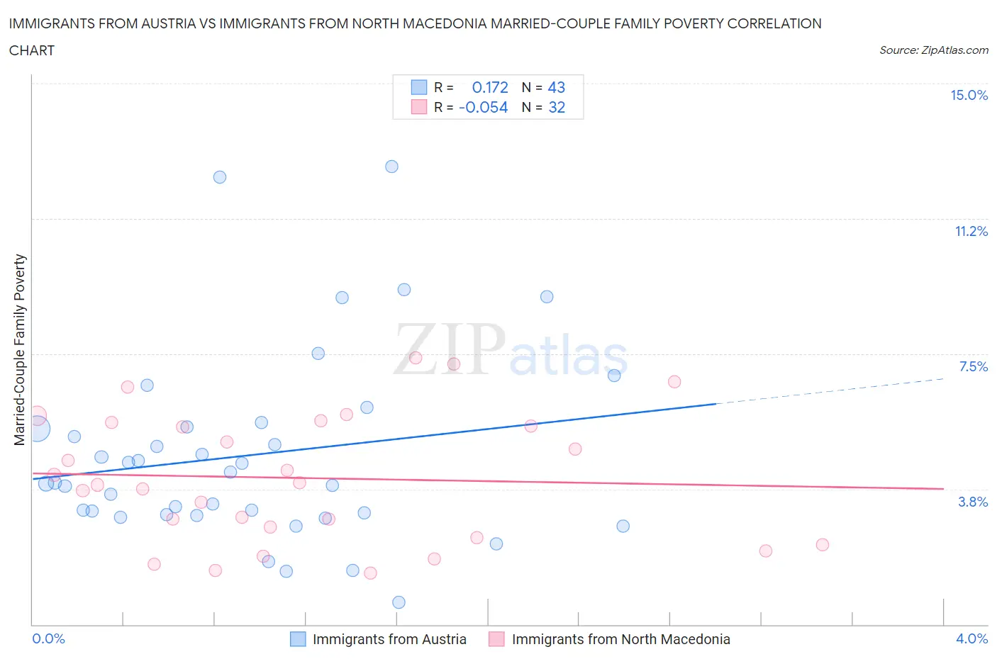 Immigrants from Austria vs Immigrants from North Macedonia Married-Couple Family Poverty