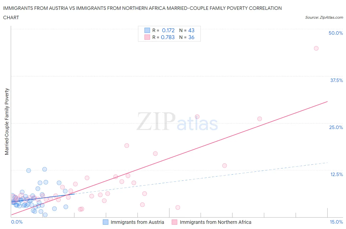 Immigrants from Austria vs Immigrants from Northern Africa Married-Couple Family Poverty