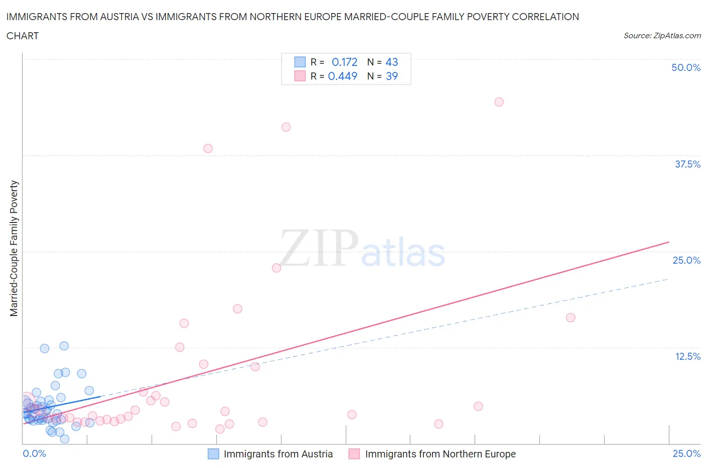 Immigrants from Austria vs Immigrants from Northern Europe Married-Couple Family Poverty