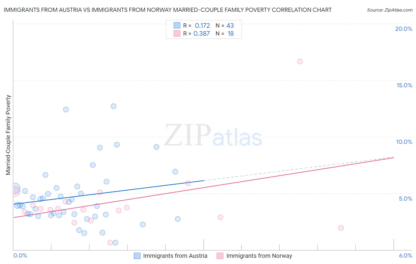 Immigrants from Austria vs Immigrants from Norway Married-Couple Family Poverty