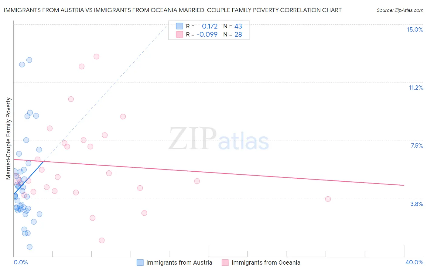 Immigrants from Austria vs Immigrants from Oceania Married-Couple Family Poverty