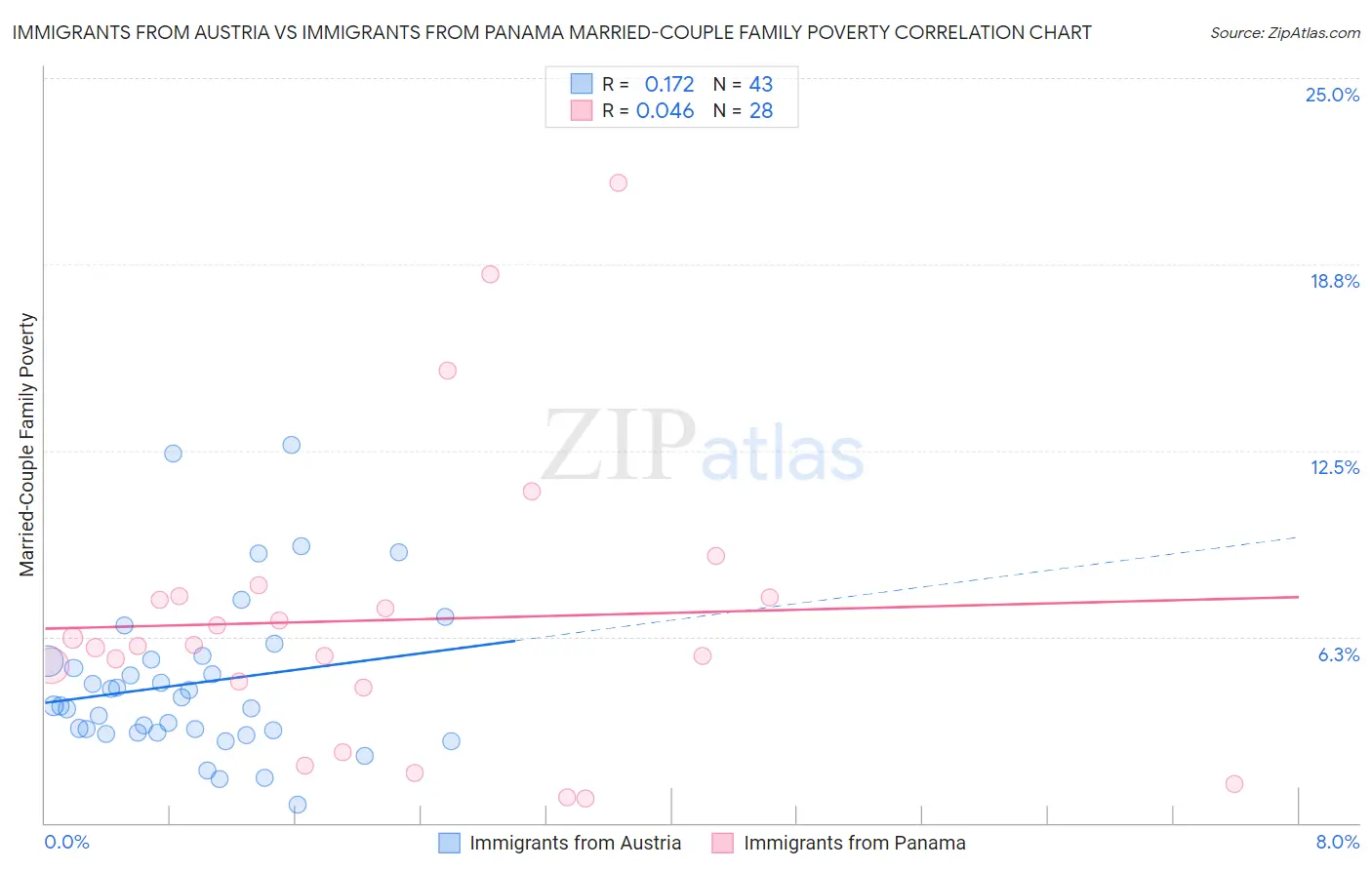 Immigrants from Austria vs Immigrants from Panama Married-Couple Family Poverty