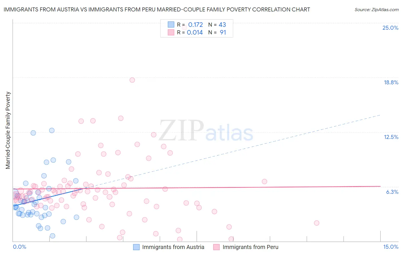 Immigrants from Austria vs Immigrants from Peru Married-Couple Family Poverty