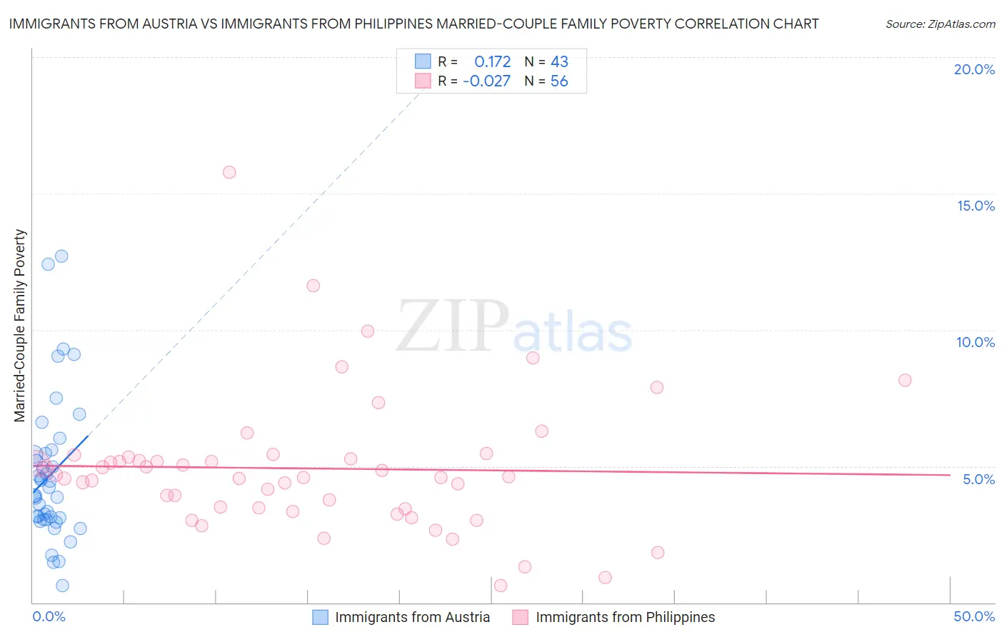 Immigrants from Austria vs Immigrants from Philippines Married-Couple Family Poverty