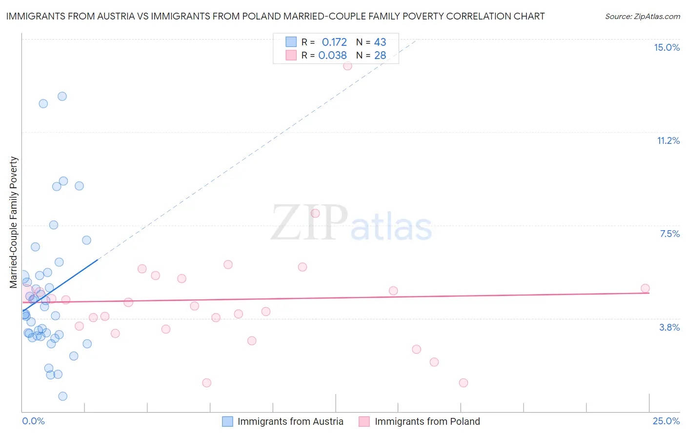 Immigrants from Austria vs Immigrants from Poland Married-Couple Family Poverty