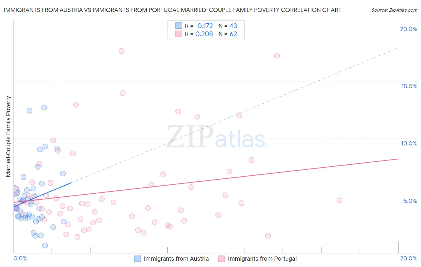 Immigrants from Austria vs Immigrants from Portugal Married-Couple Family Poverty