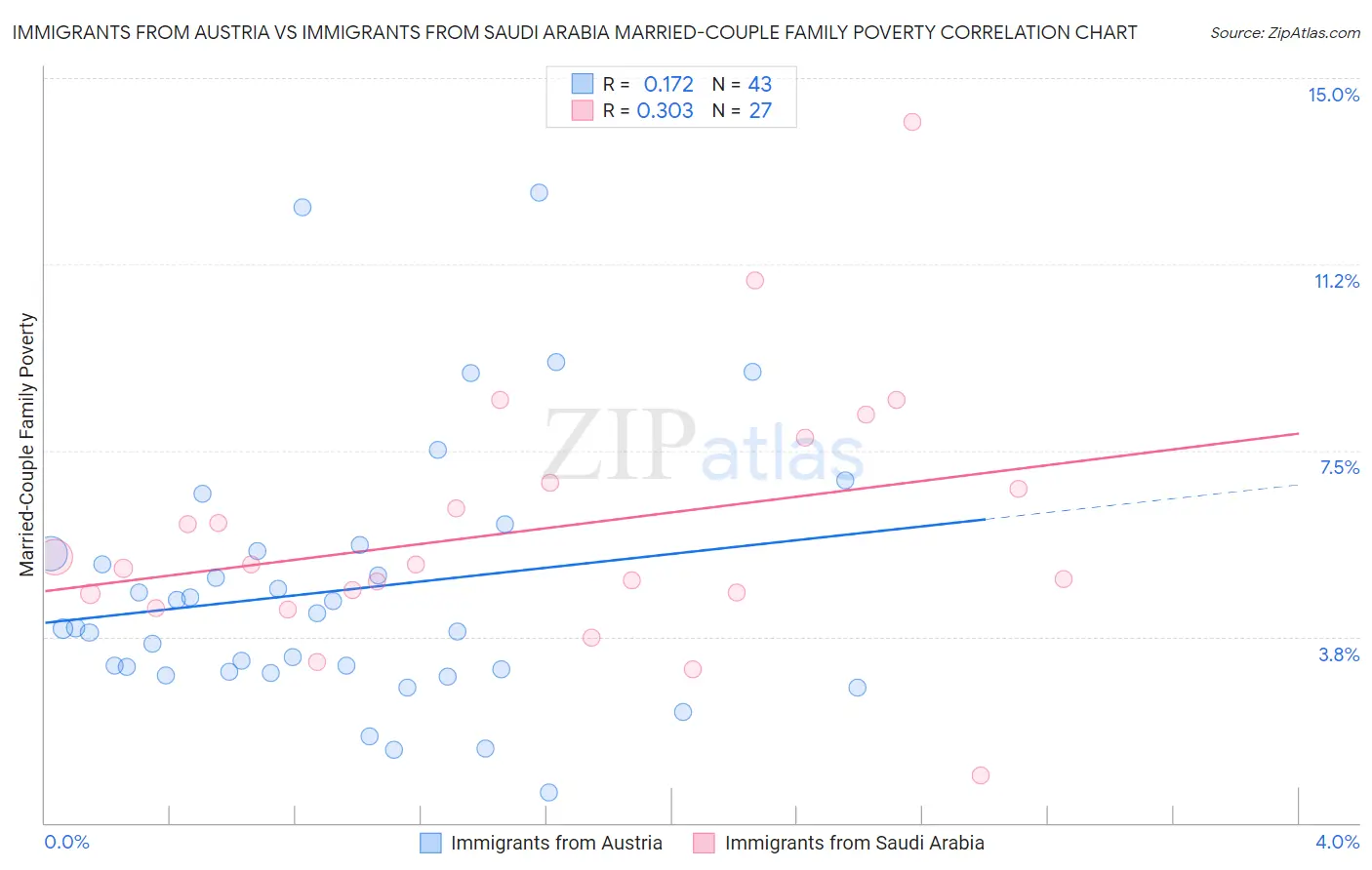 Immigrants from Austria vs Immigrants from Saudi Arabia Married-Couple Family Poverty