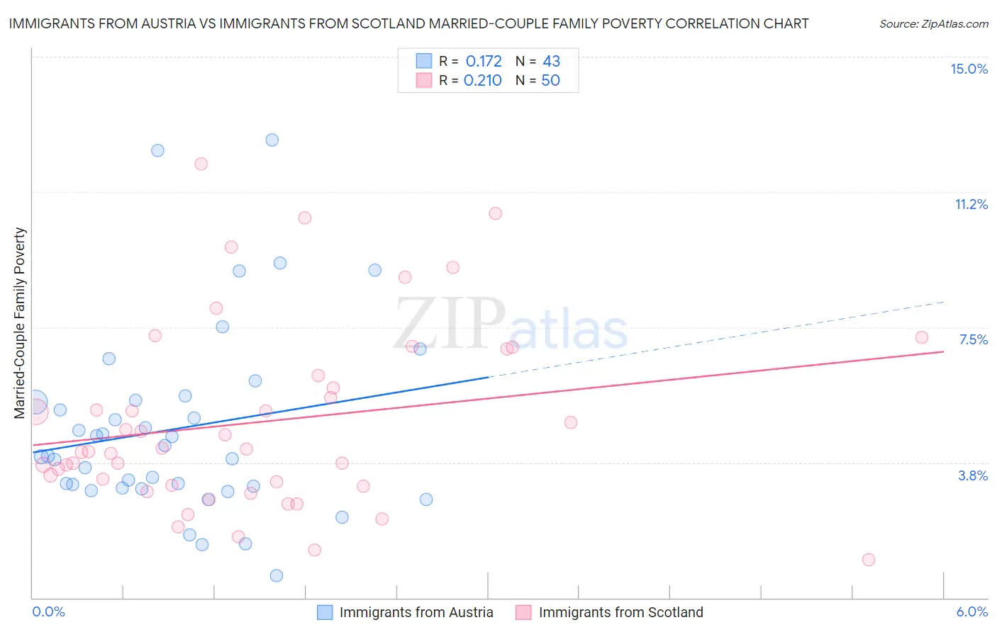 Immigrants from Austria vs Immigrants from Scotland Married-Couple Family Poverty