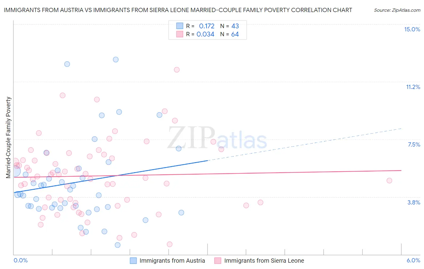 Immigrants from Austria vs Immigrants from Sierra Leone Married-Couple Family Poverty