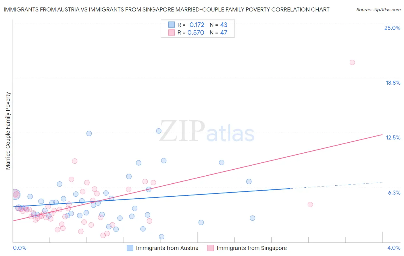 Immigrants from Austria vs Immigrants from Singapore Married-Couple Family Poverty