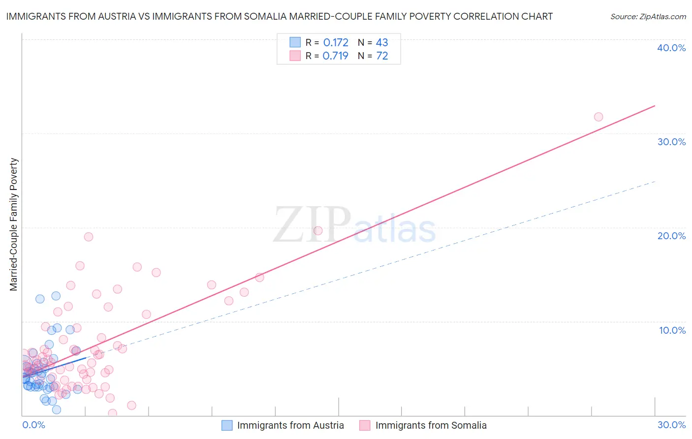 Immigrants from Austria vs Immigrants from Somalia Married-Couple Family Poverty