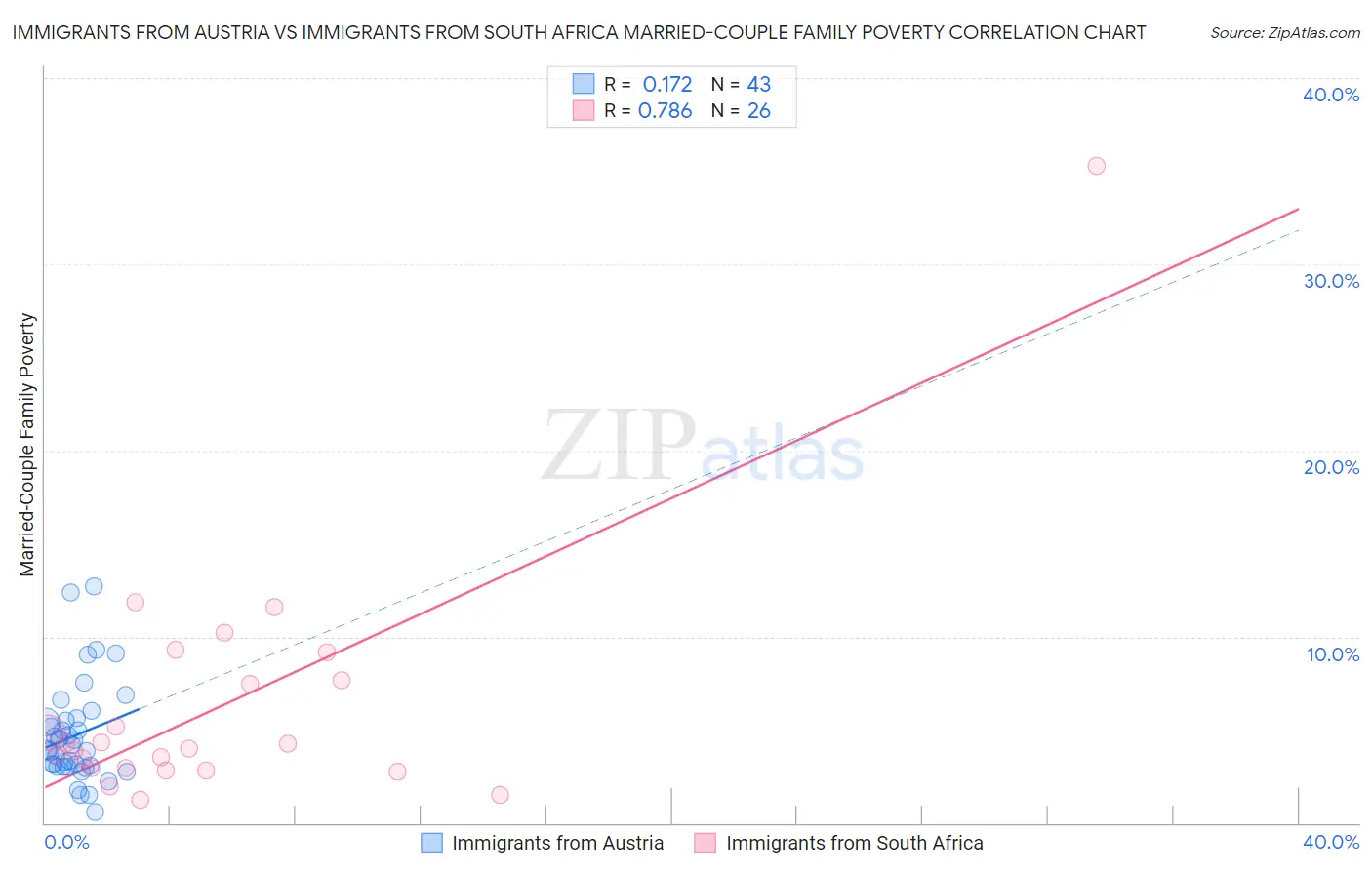 Immigrants from Austria vs Immigrants from South Africa Married-Couple Family Poverty