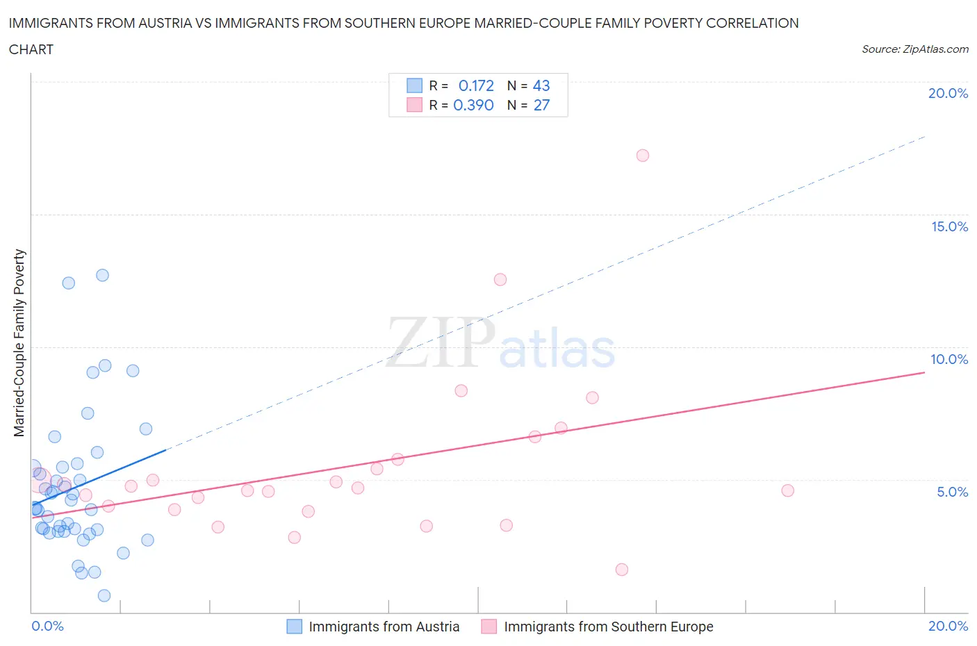 Immigrants from Austria vs Immigrants from Southern Europe Married-Couple Family Poverty