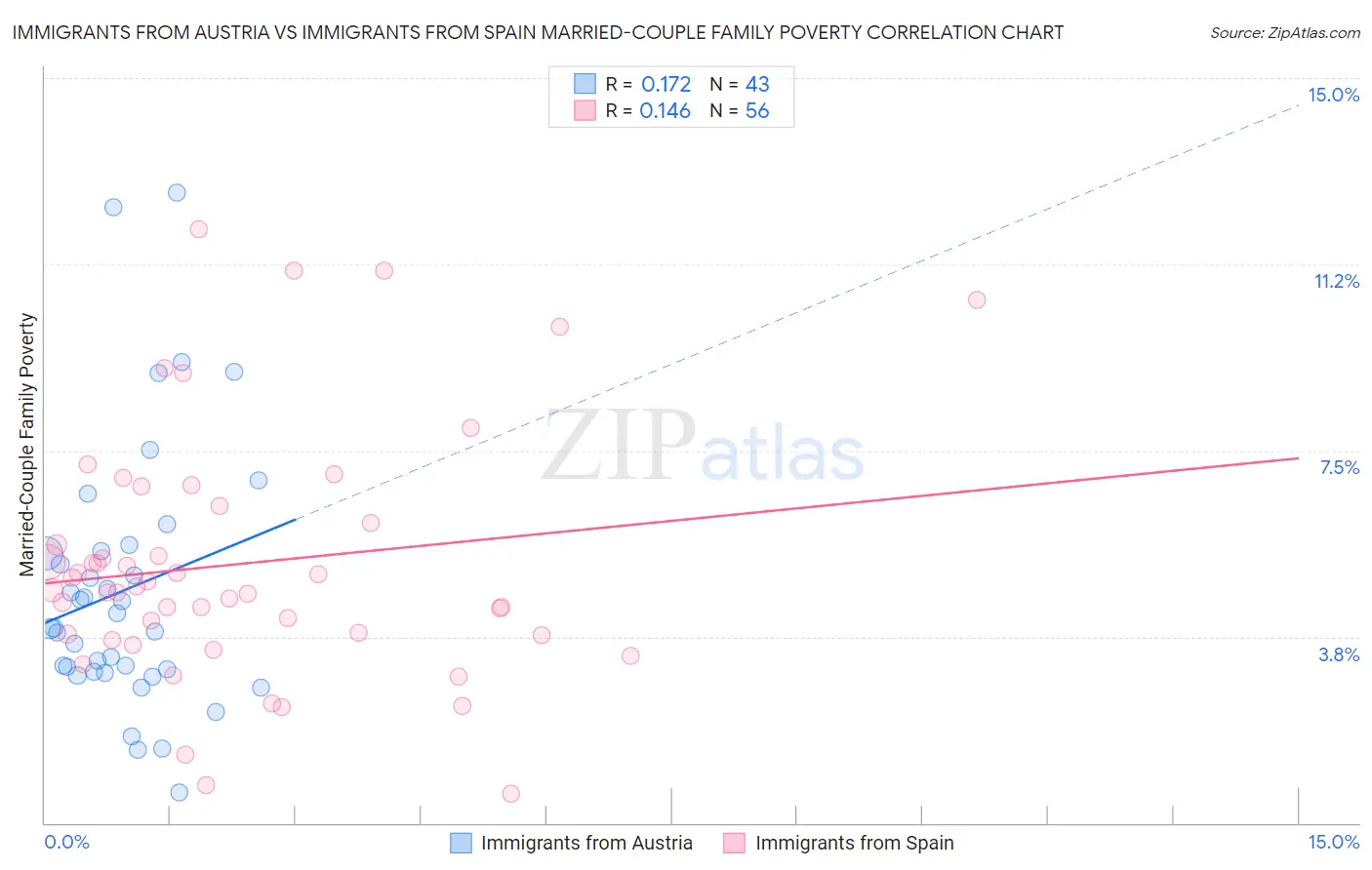 Immigrants from Austria vs Immigrants from Spain Married-Couple Family Poverty