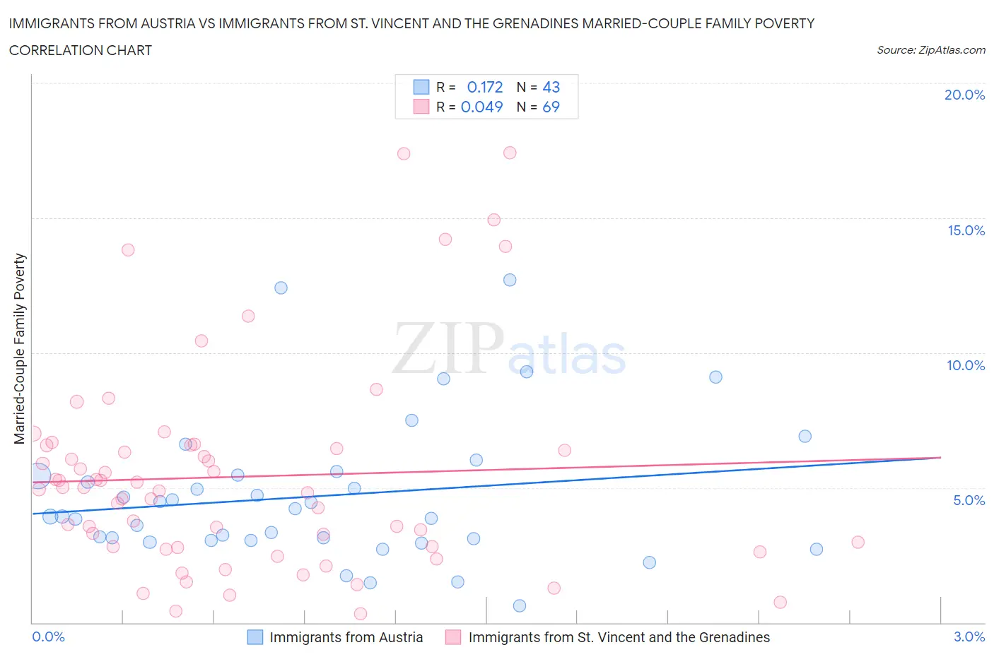 Immigrants from Austria vs Immigrants from St. Vincent and the Grenadines Married-Couple Family Poverty