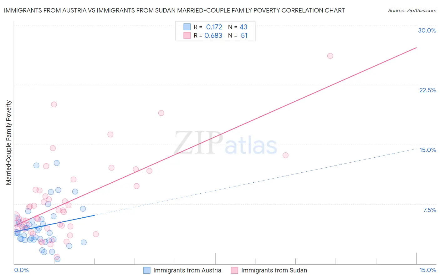 Immigrants from Austria vs Immigrants from Sudan Married-Couple Family Poverty
