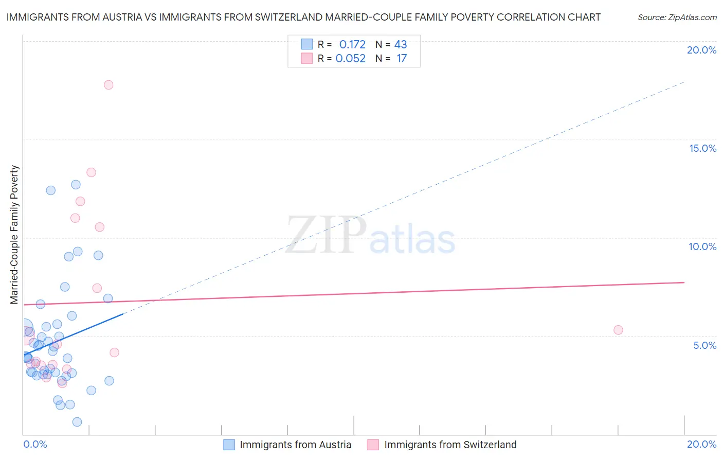 Immigrants from Austria vs Immigrants from Switzerland Married-Couple Family Poverty