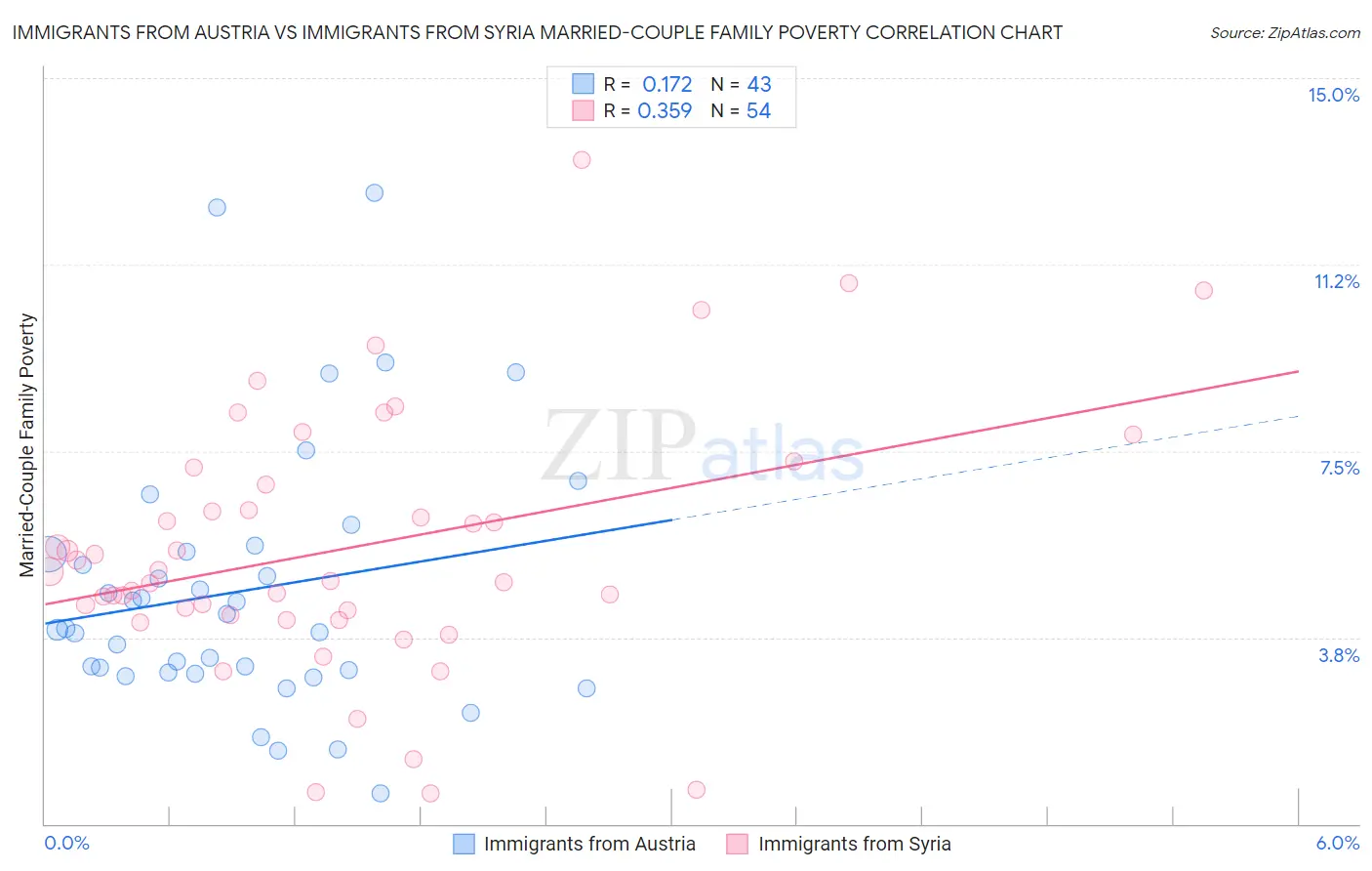 Immigrants from Austria vs Immigrants from Syria Married-Couple Family Poverty