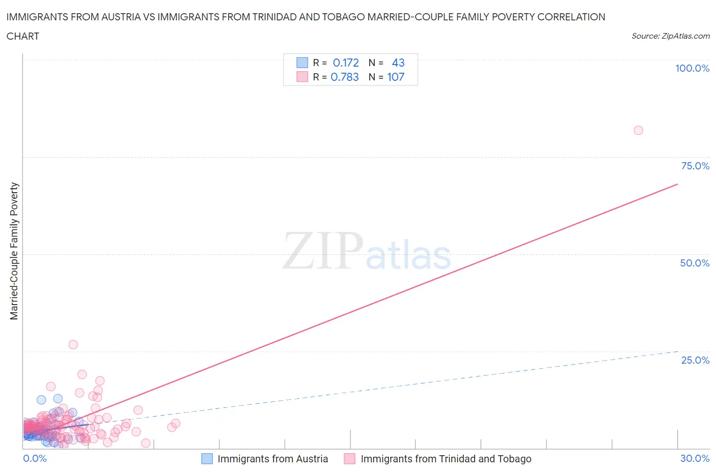 Immigrants from Austria vs Immigrants from Trinidad and Tobago Married-Couple Family Poverty