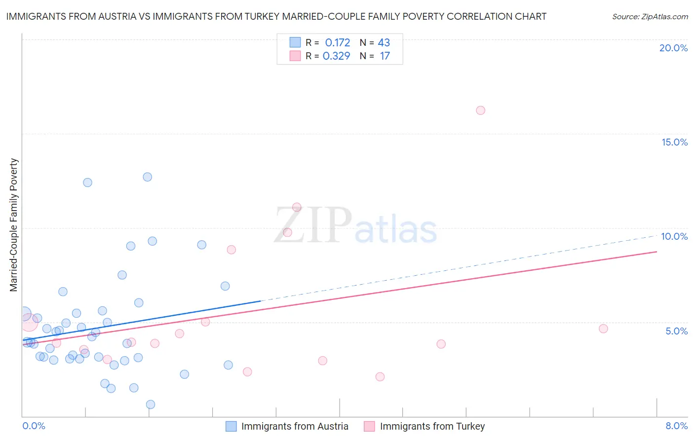 Immigrants from Austria vs Immigrants from Turkey Married-Couple Family Poverty