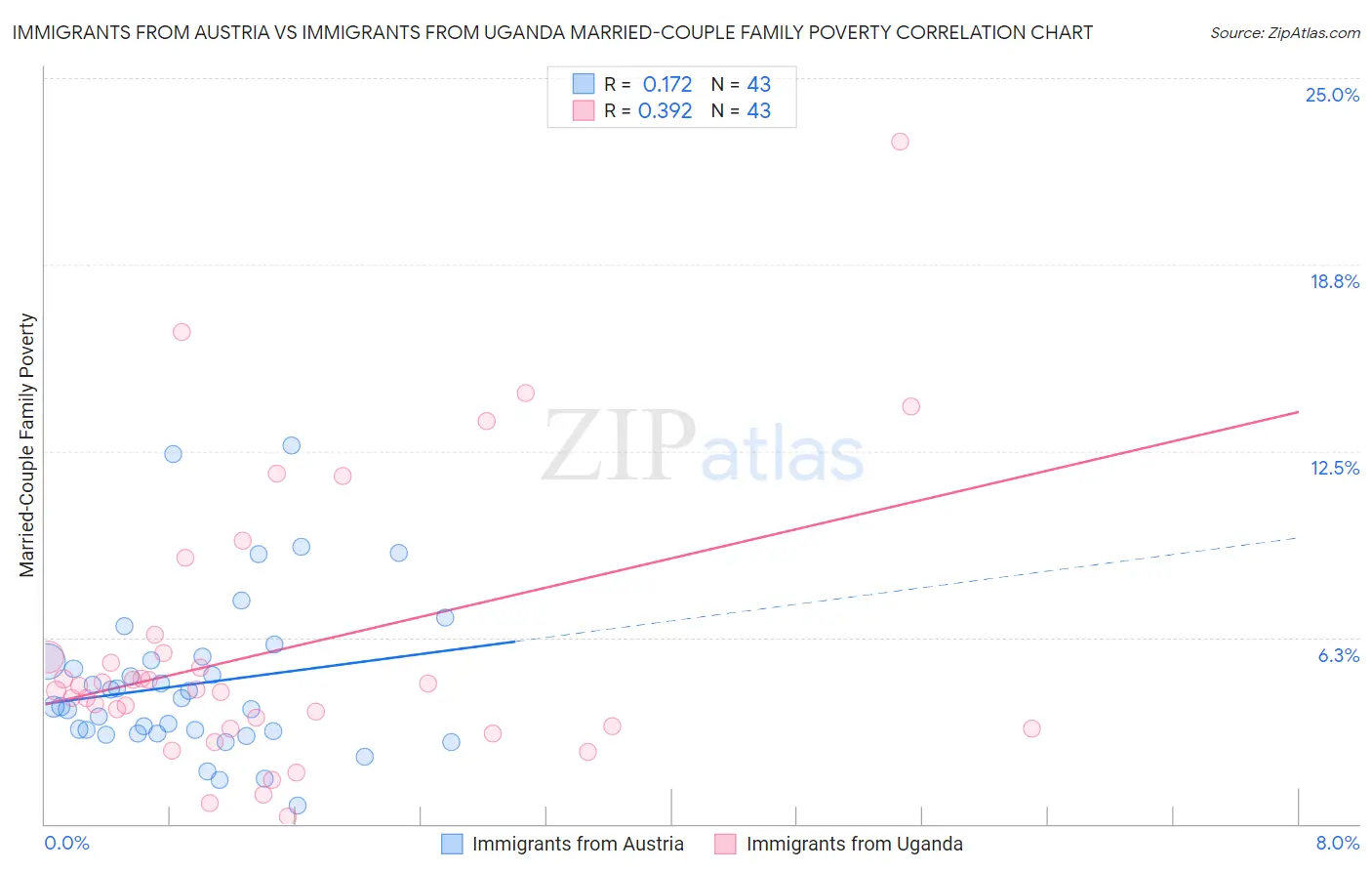 Immigrants from Austria vs Immigrants from Uganda Married-Couple Family Poverty