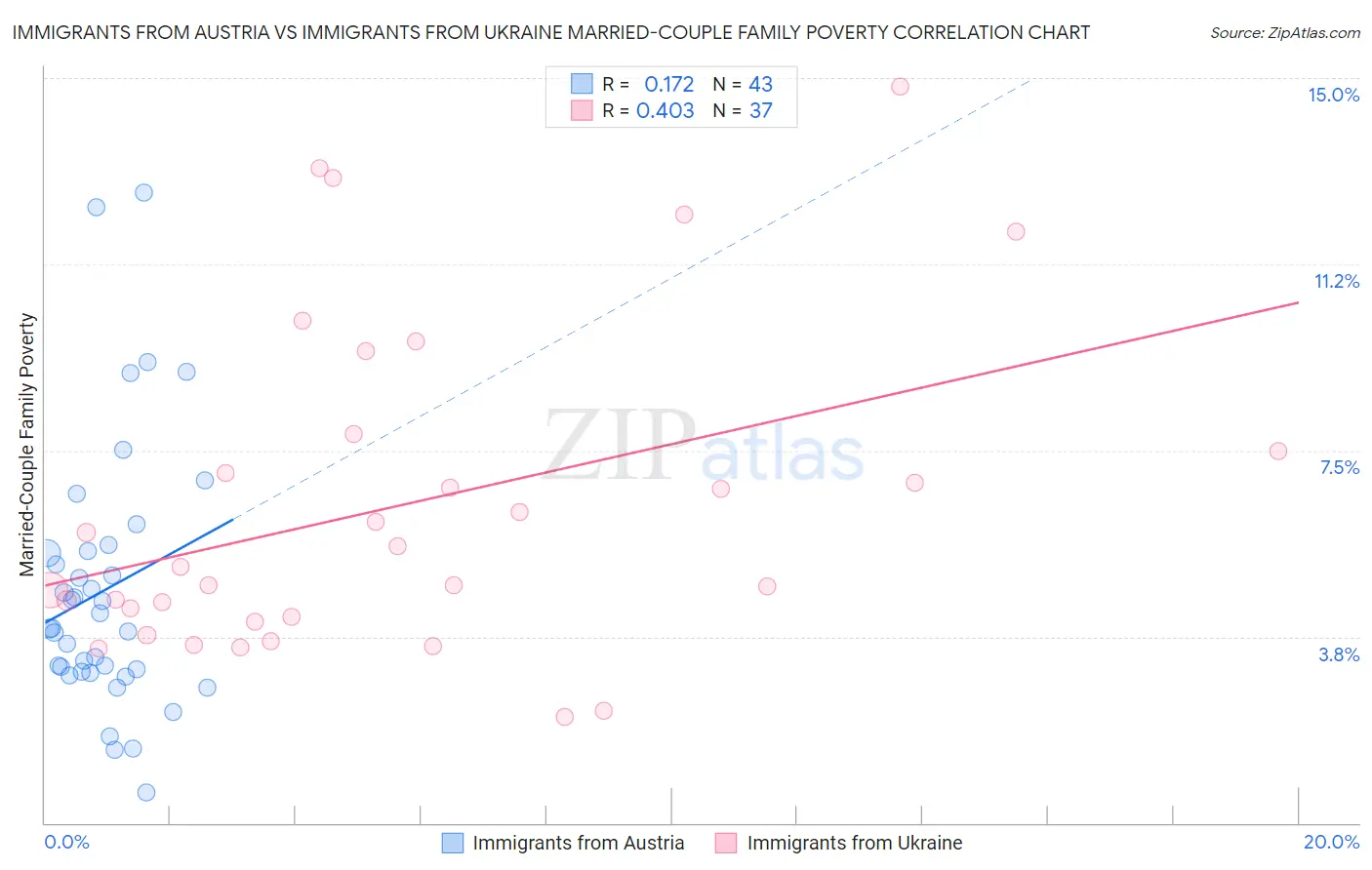 Immigrants from Austria vs Immigrants from Ukraine Married-Couple Family Poverty