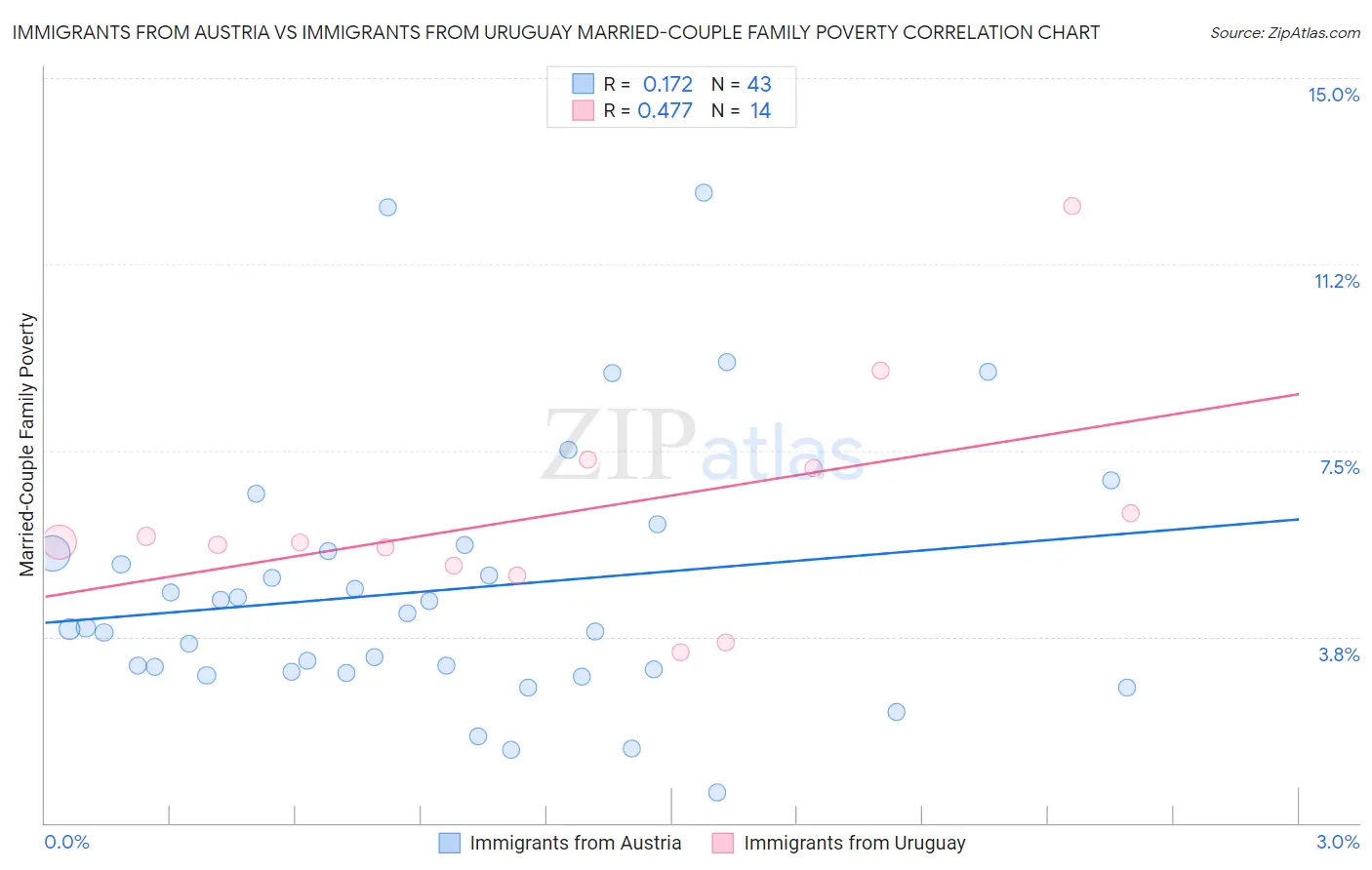 Immigrants from Austria vs Immigrants from Uruguay Married-Couple Family Poverty