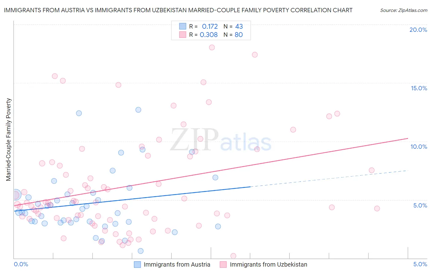 Immigrants from Austria vs Immigrants from Uzbekistan Married-Couple Family Poverty