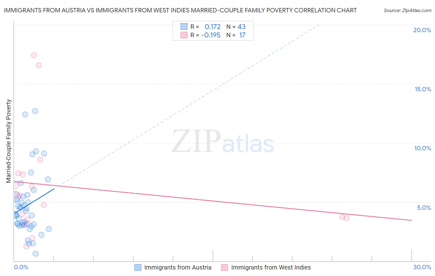 Immigrants from Austria vs Immigrants from West Indies Married-Couple Family Poverty