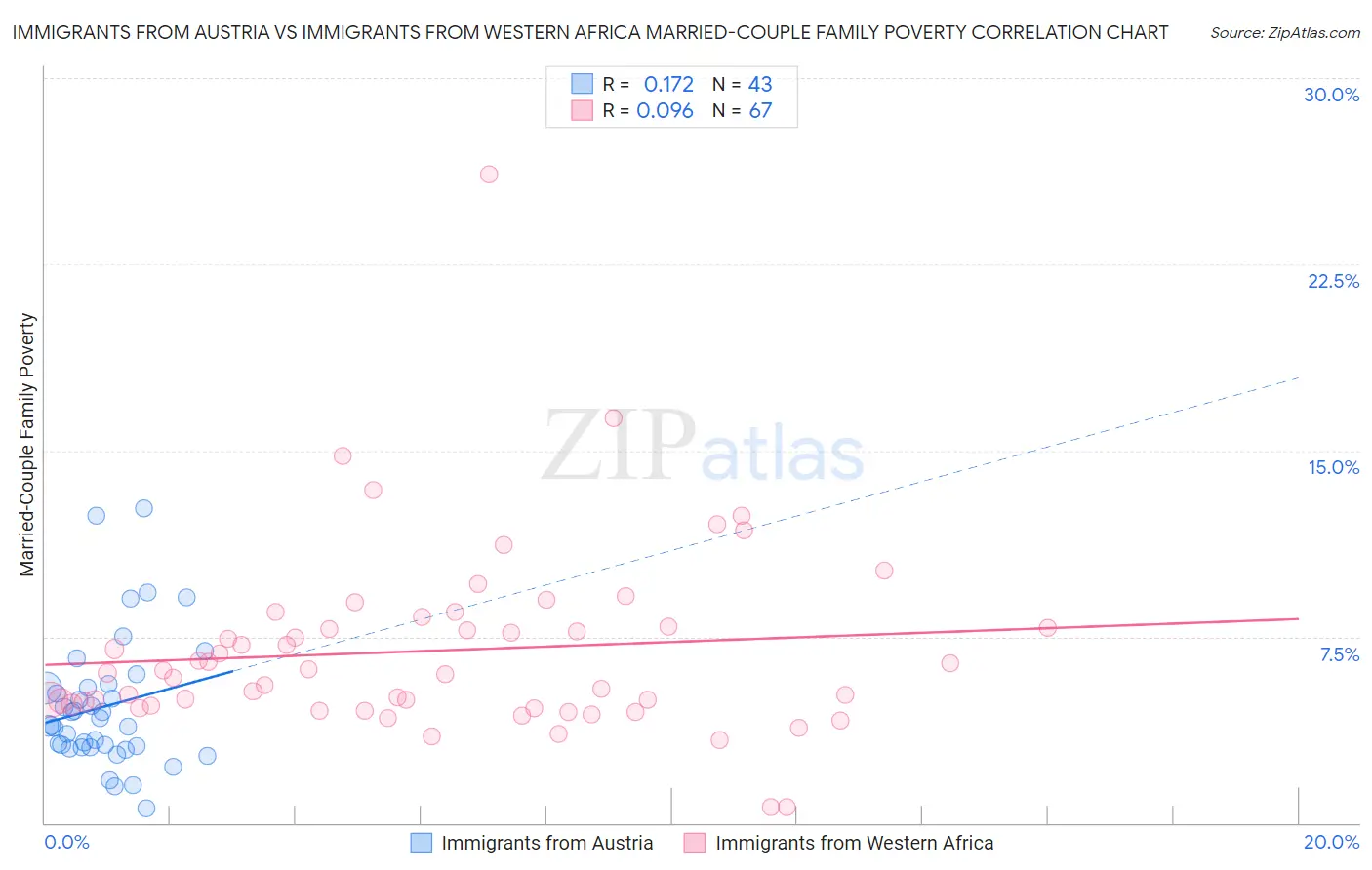 Immigrants from Austria vs Immigrants from Western Africa Married-Couple Family Poverty