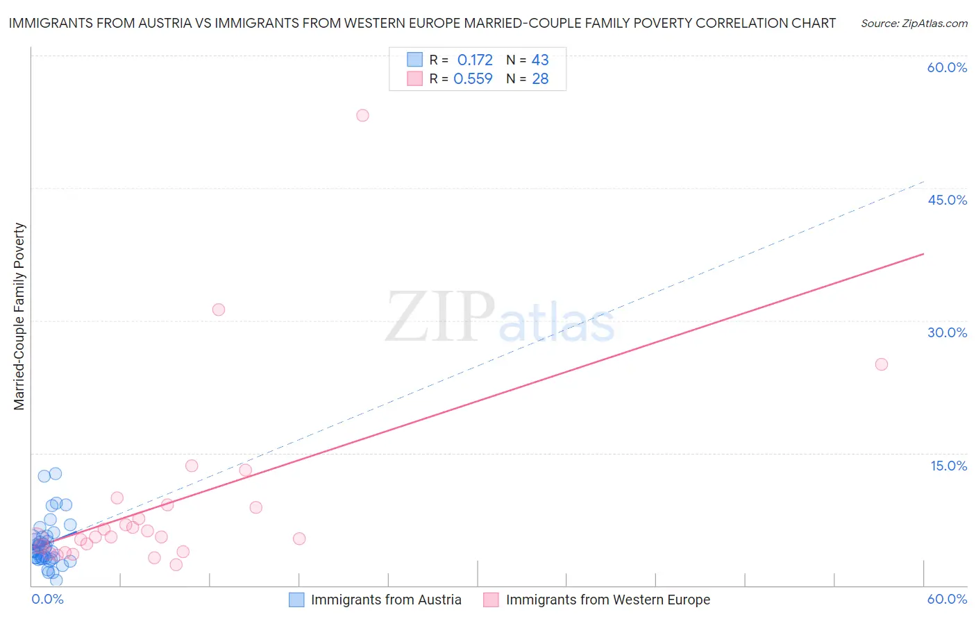 Immigrants from Austria vs Immigrants from Western Europe Married-Couple Family Poverty