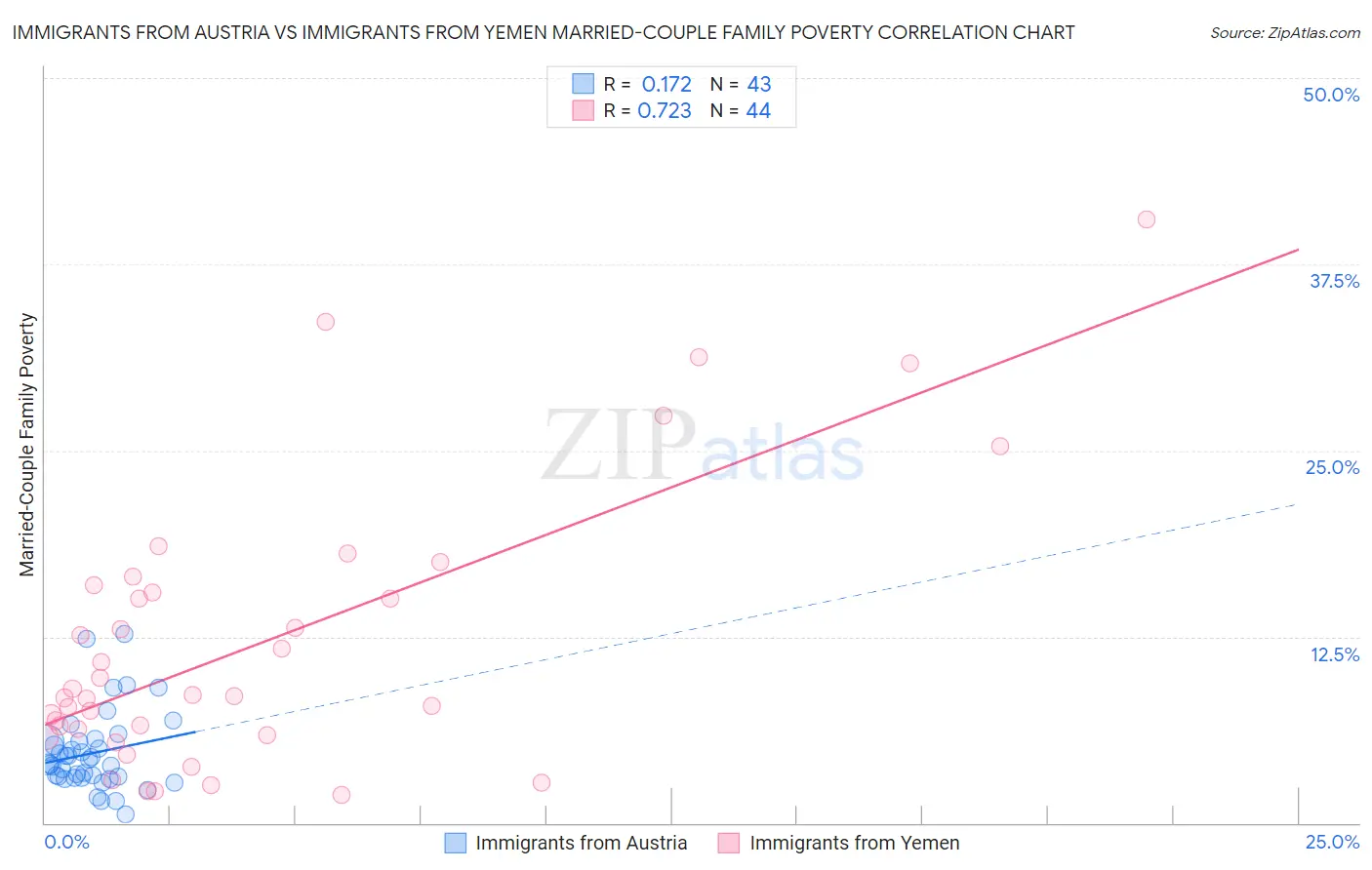 Immigrants from Austria vs Immigrants from Yemen Married-Couple Family Poverty