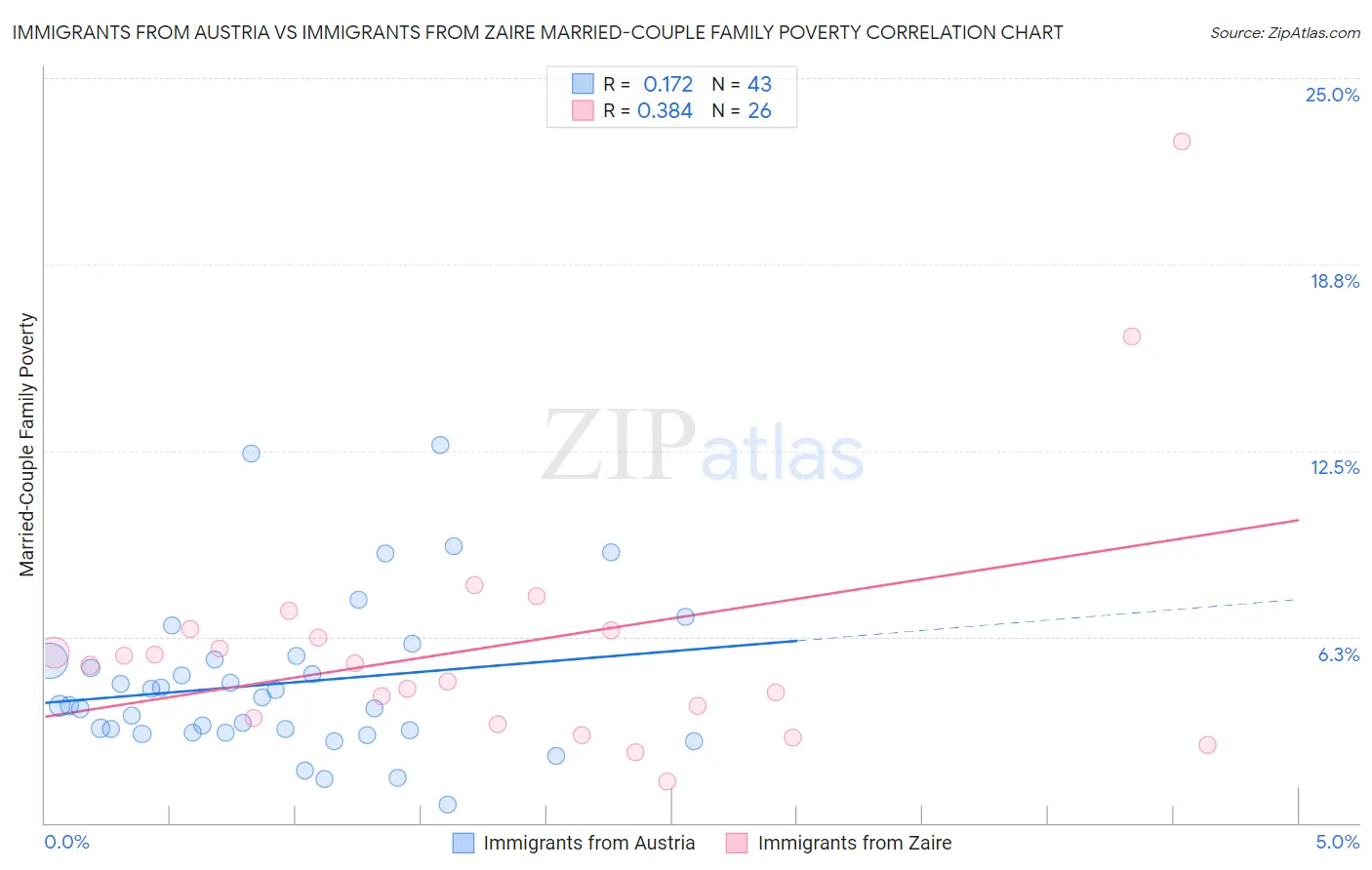 Immigrants from Austria vs Immigrants from Zaire Married-Couple Family Poverty