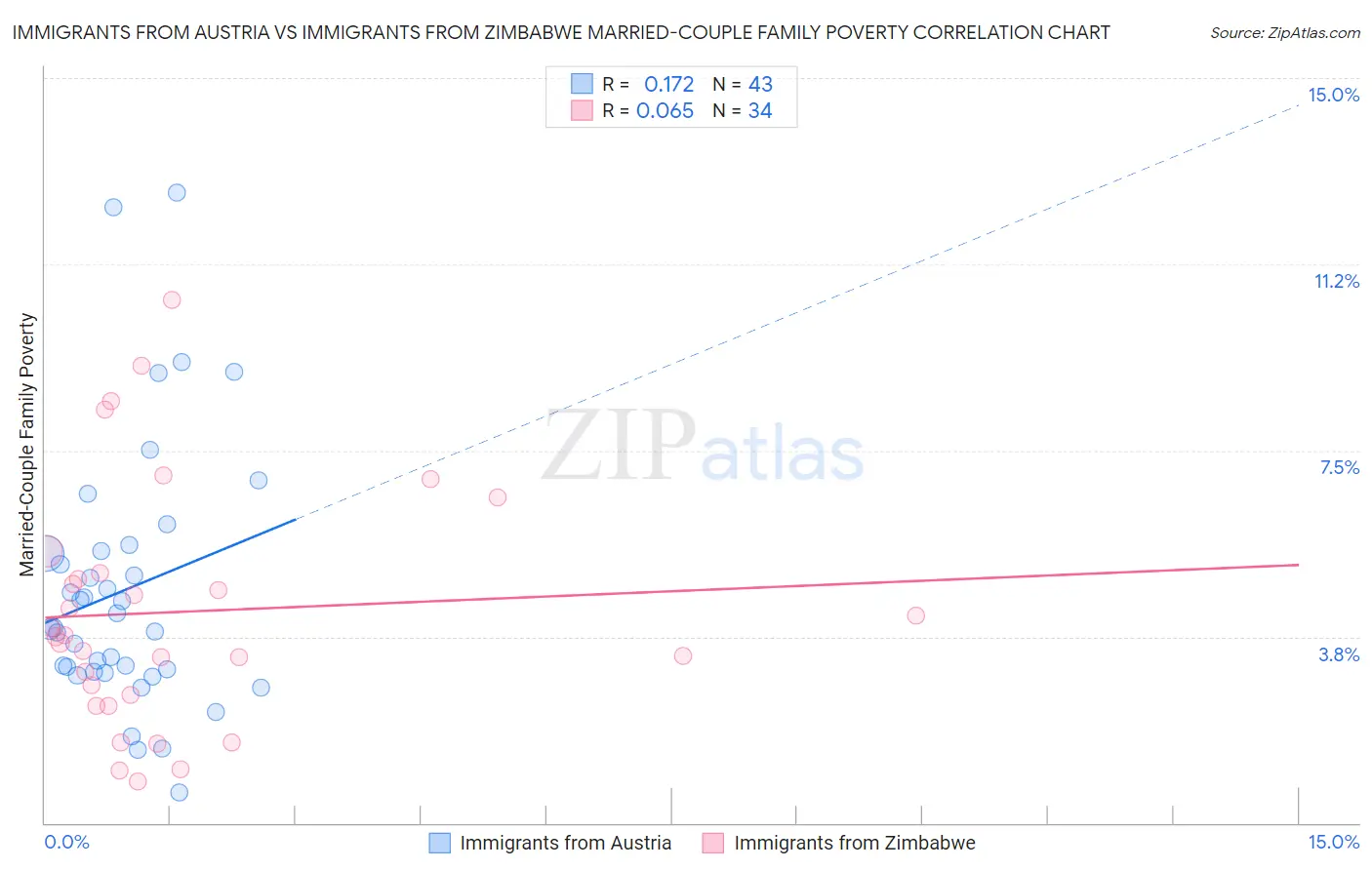 Immigrants from Austria vs Immigrants from Zimbabwe Married-Couple Family Poverty