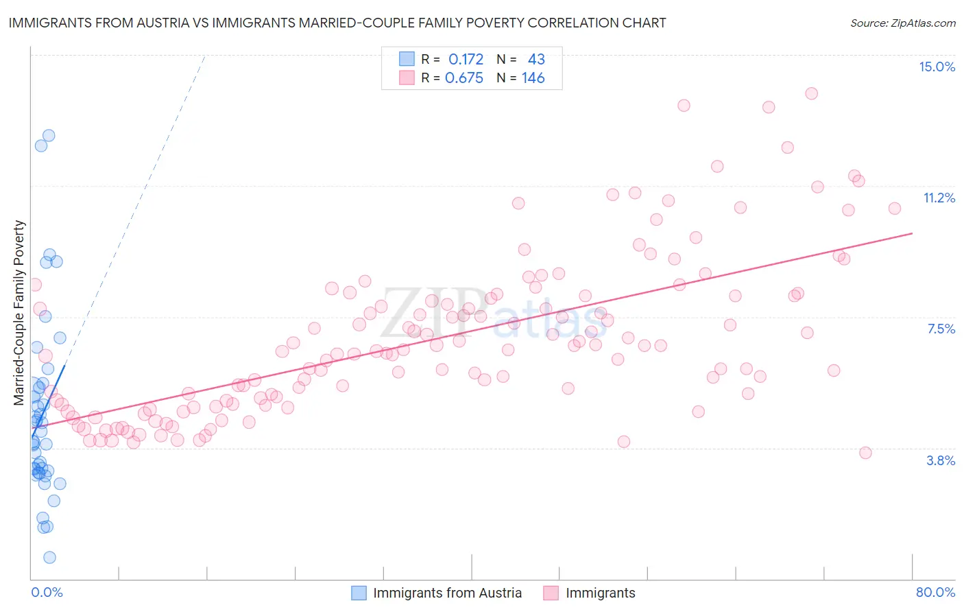 Immigrants from Austria vs Immigrants Married-Couple Family Poverty