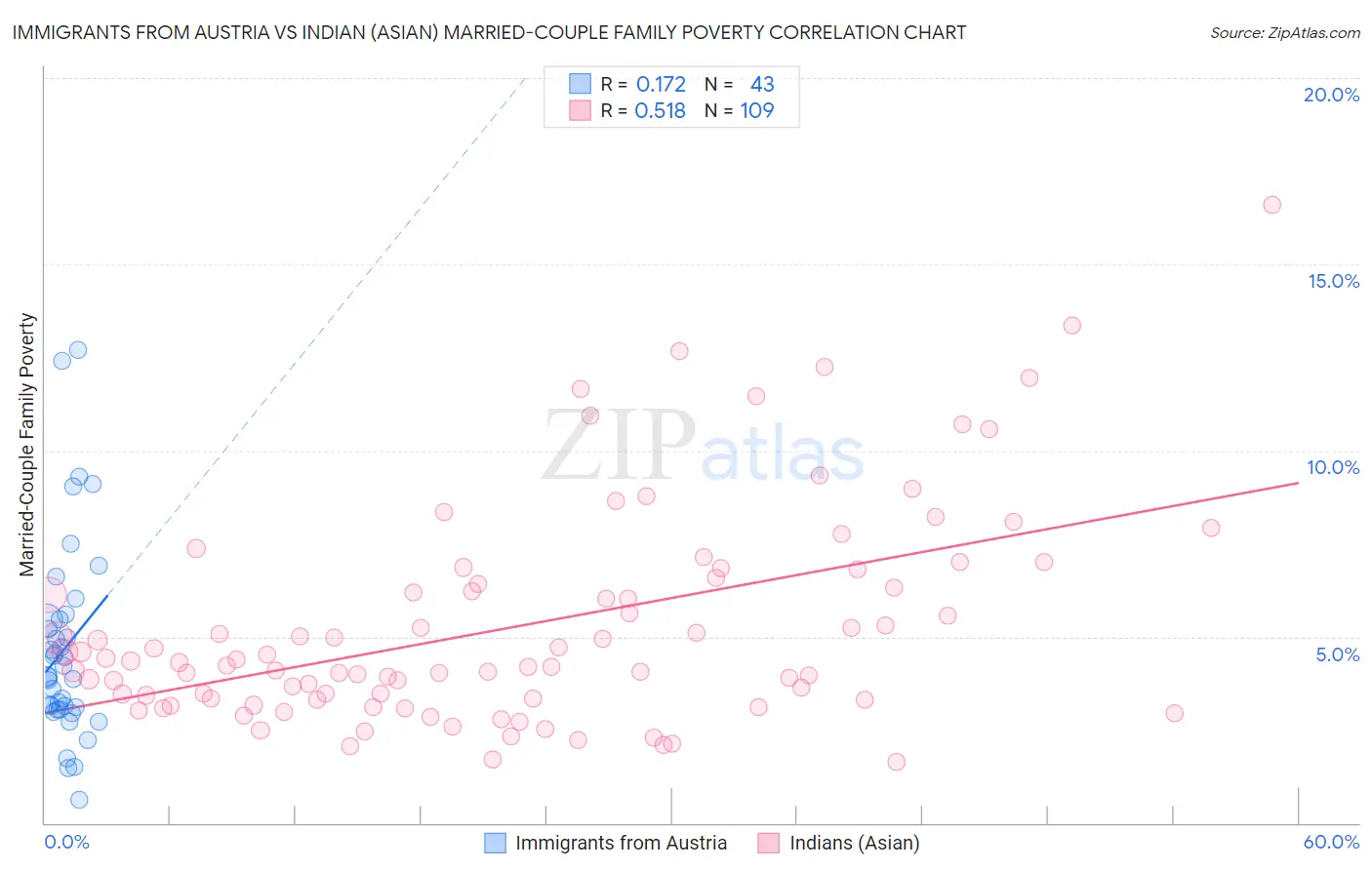 Immigrants from Austria vs Indian (Asian) Married-Couple Family Poverty