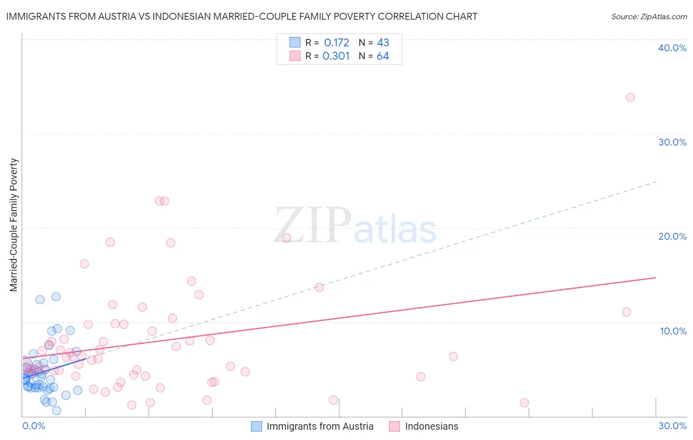 Immigrants from Austria vs Indonesian Married-Couple Family Poverty