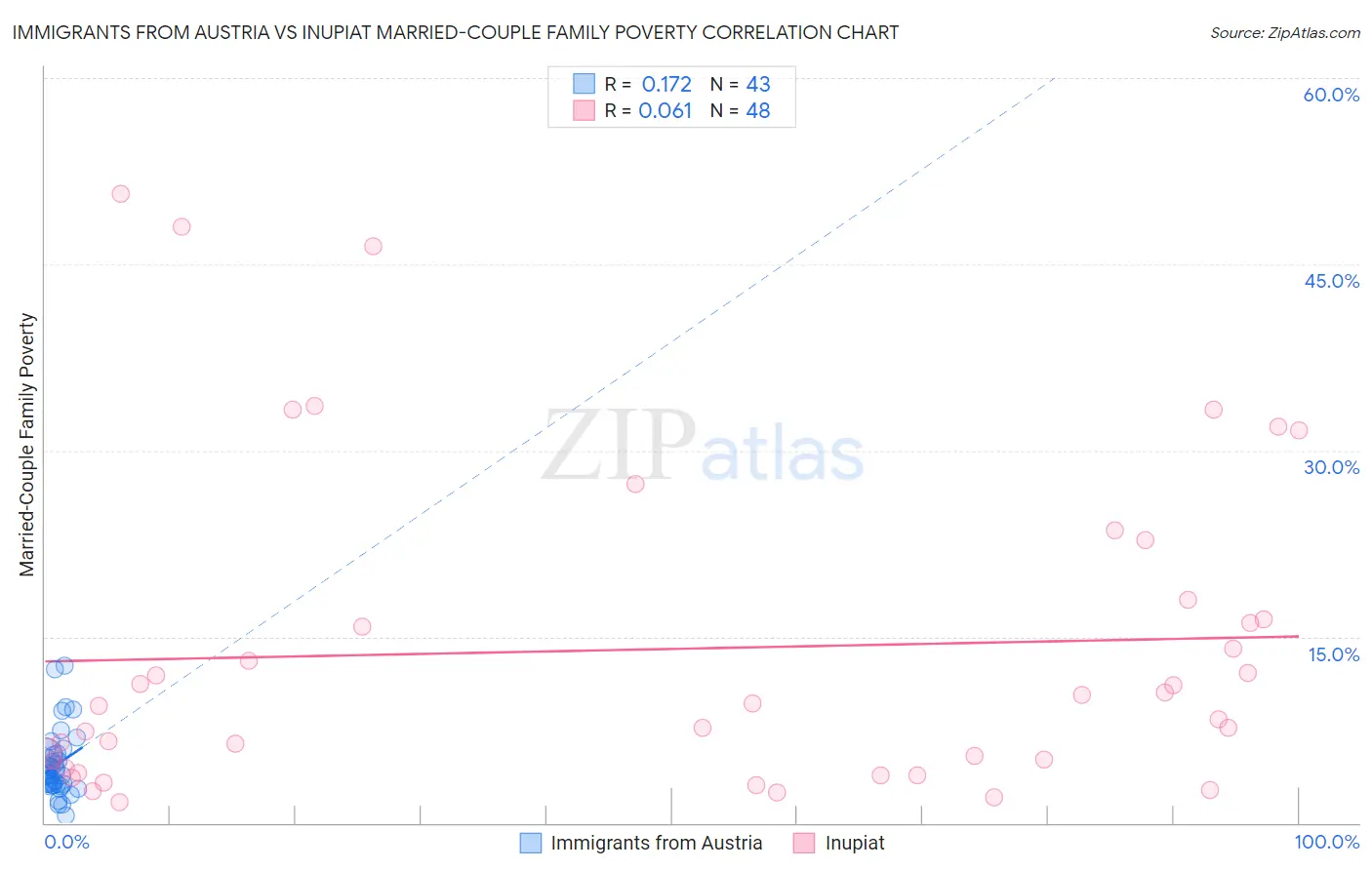 Immigrants from Austria vs Inupiat Married-Couple Family Poverty