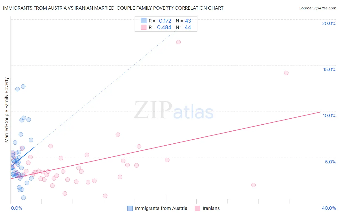 Immigrants from Austria vs Iranian Married-Couple Family Poverty