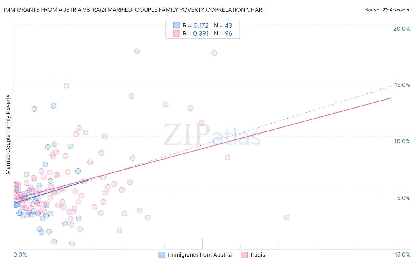 Immigrants from Austria vs Iraqi Married-Couple Family Poverty