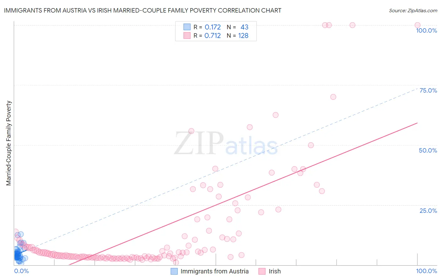 Immigrants from Austria vs Irish Married-Couple Family Poverty