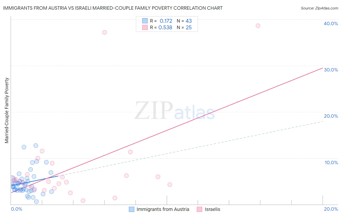 Immigrants from Austria vs Israeli Married-Couple Family Poverty